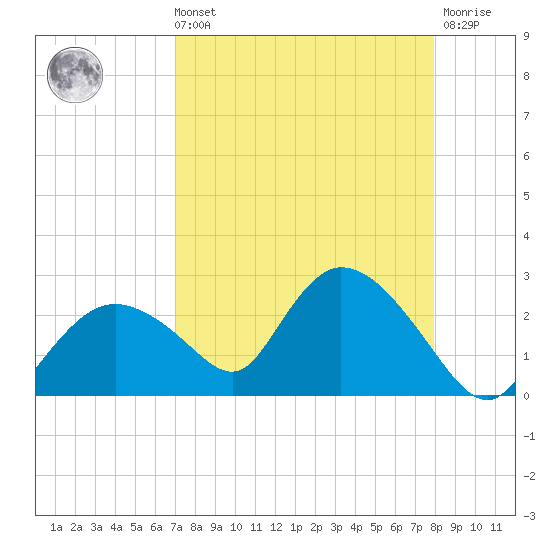 Pumpkin Bay tide chart for Sunday, August 22, 2021