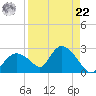 Pumpkin Bay tide chart for Sunday, August 22, 2021