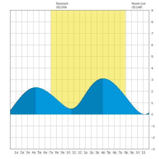Pumpkin Bay tide chart for Monday, August 23, 2021