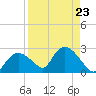 Pumpkin Bay tide chart for Monday, August 23, 2021