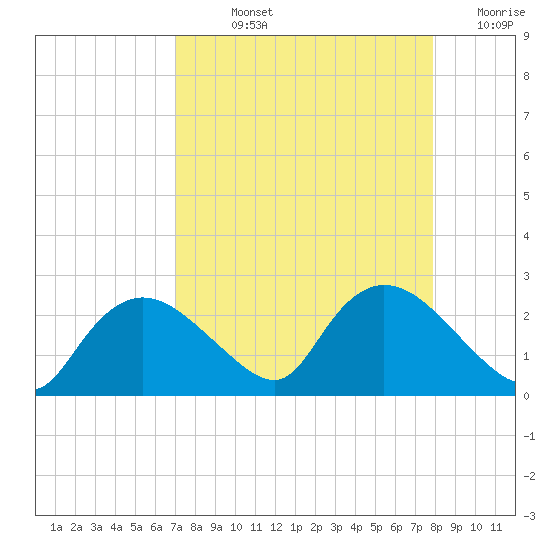 Pumpkin Bay tide chart for Wednesday, August 25, 2021