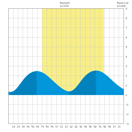 Pumpkin Bay tide chart for Thursday, August 26, 2021