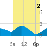 Pumpkin Bay tide chart for Monday, August 2, 2021
