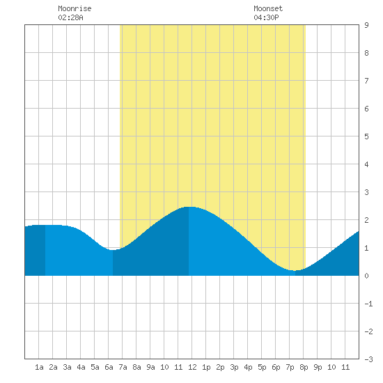 Pumpkin Bay tide chart for Tuesday, August 3, 2021