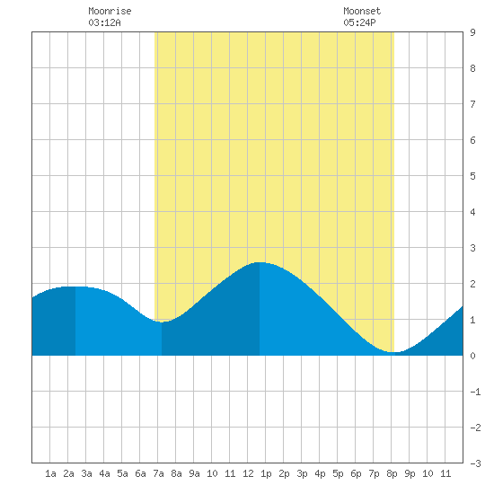 Pumpkin Bay tide chart for Wednesday, August 4, 2021
