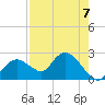 Pumpkin Bay tide chart for Saturday, August 7, 2021