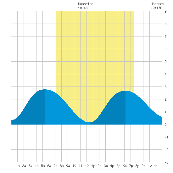 Pumpkin Bay tide chart for Friday, September 10, 2021