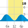 Pumpkin Bay tide chart for Friday, September 10, 2021