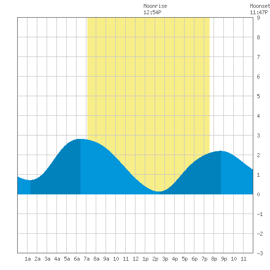 Pumpkin Bay tide chart for Sunday, September 12, 2021