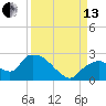 Pumpkin Bay tide chart for Monday, September 13, 2021