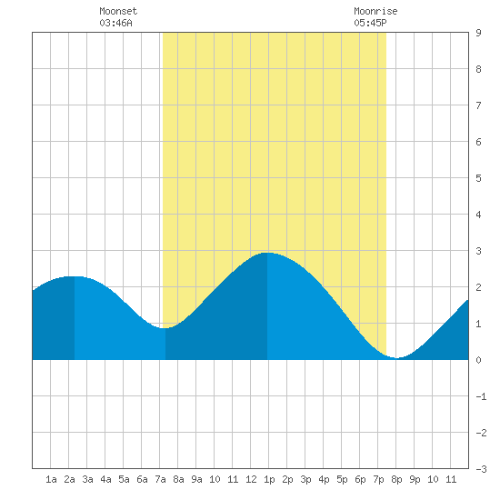 Pumpkin Bay tide chart for Friday, September 17, 2021