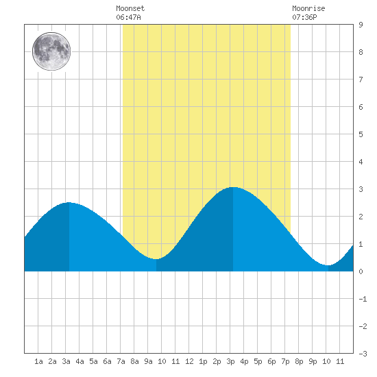 Pumpkin Bay tide chart for Monday, September 20, 2021