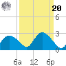 Pumpkin Bay tide chart for Monday, September 20, 2021