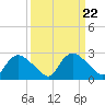Pumpkin Bay tide chart for Wednesday, September 22, 2021