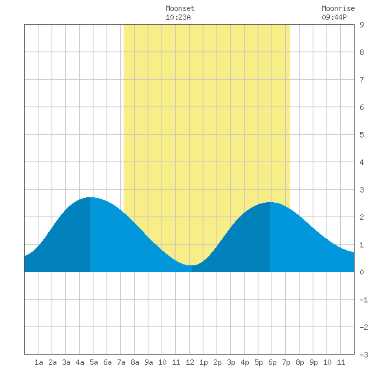 Pumpkin Bay tide chart for Friday, September 24, 2021