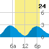 Pumpkin Bay tide chart for Friday, September 24, 2021