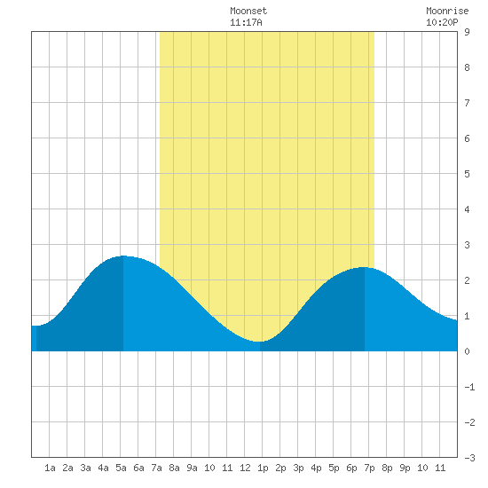 Pumpkin Bay tide chart for Saturday, September 25, 2021