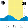 Pumpkin Bay tide chart for Tuesday, September 28, 2021
