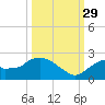 Pumpkin Bay tide chart for Wednesday, September 29, 2021