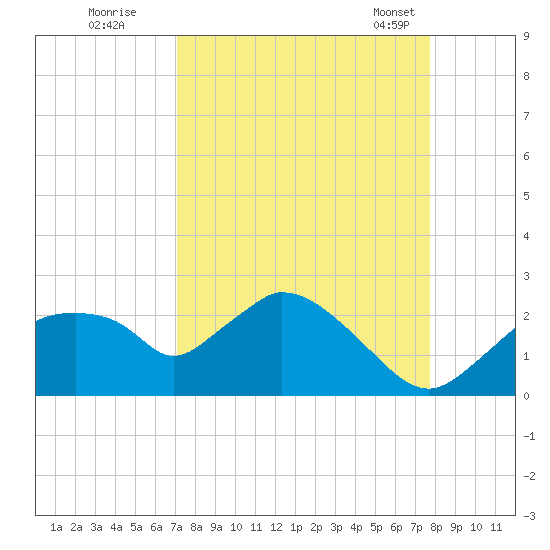 Pumpkin Bay tide chart for Thursday, September 2, 2021