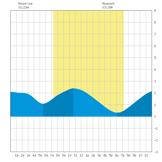 Pumpkin Bay tide chart for Thursday, September 30, 2021