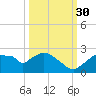 Pumpkin Bay tide chart for Thursday, September 30, 2021