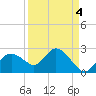Pumpkin Bay tide chart for Saturday, September 4, 2021