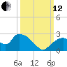 Pumpkin Bay tide chart for Tuesday, October 12, 2021