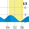 Pumpkin Bay tide chart for Wednesday, October 13, 2021