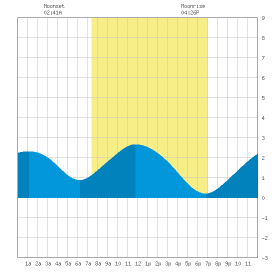 Pumpkin Bay tide chart for Friday, October 15, 2021