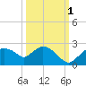 Pumpkin Bay tide chart for Friday, October 1, 2021