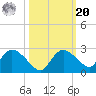 Pumpkin Bay tide chart for Wednesday, October 20, 2021