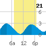 Pumpkin Bay tide chart for Thursday, October 21, 2021
