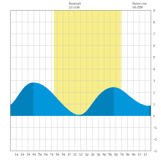 Pumpkin Bay tide chart for Saturday, October 23, 2021
