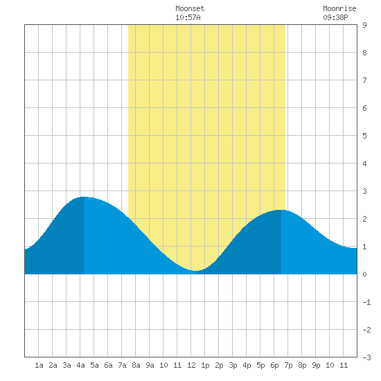 Pumpkin Bay tide chart for Sunday, October 24, 2021