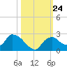 Pumpkin Bay tide chart for Sunday, October 24, 2021