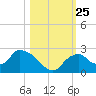 Pumpkin Bay tide chart for Monday, October 25, 2021