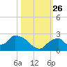 Pumpkin Bay tide chart for Tuesday, October 26, 2021