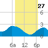 Pumpkin Bay tide chart for Wednesday, October 27, 2021