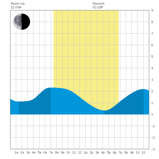 Pumpkin Bay tide chart for Thursday, October 28, 2021