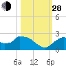 Pumpkin Bay tide chart for Thursday, October 28, 2021