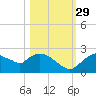 Pumpkin Bay tide chart for Friday, October 29, 2021