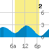 Pumpkin Bay tide chart for Saturday, October 2, 2021