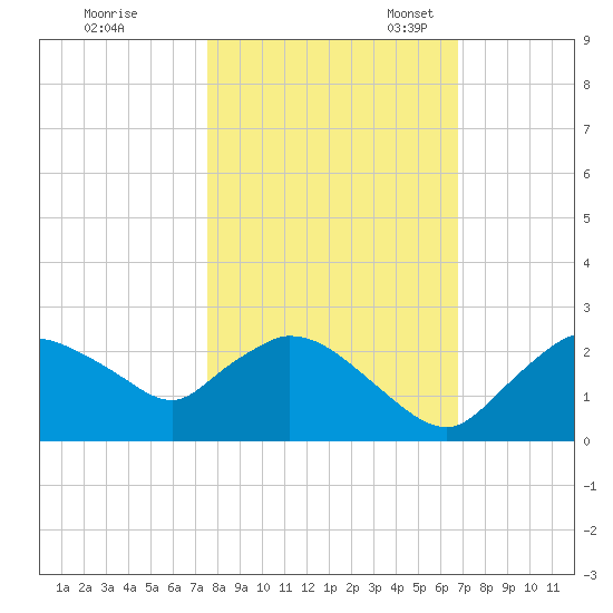 Pumpkin Bay tide chart for Saturday, October 30, 2021