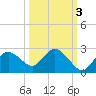 Pumpkin Bay tide chart for Sunday, October 3, 2021