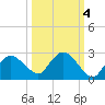 Pumpkin Bay tide chart for Monday, October 4, 2021