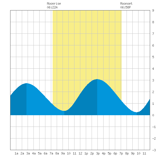 Pumpkin Bay tide chart for Tuesday, October 5, 2021