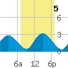 Pumpkin Bay tide chart for Tuesday, October 5, 2021