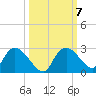 Pumpkin Bay tide chart for Thursday, October 7, 2021