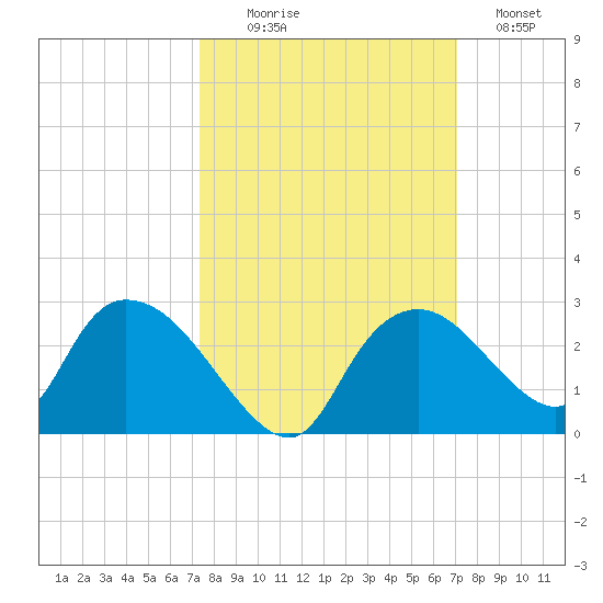 Pumpkin Bay tide chart for Friday, October 8, 2021